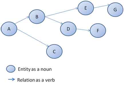 Graph Databases